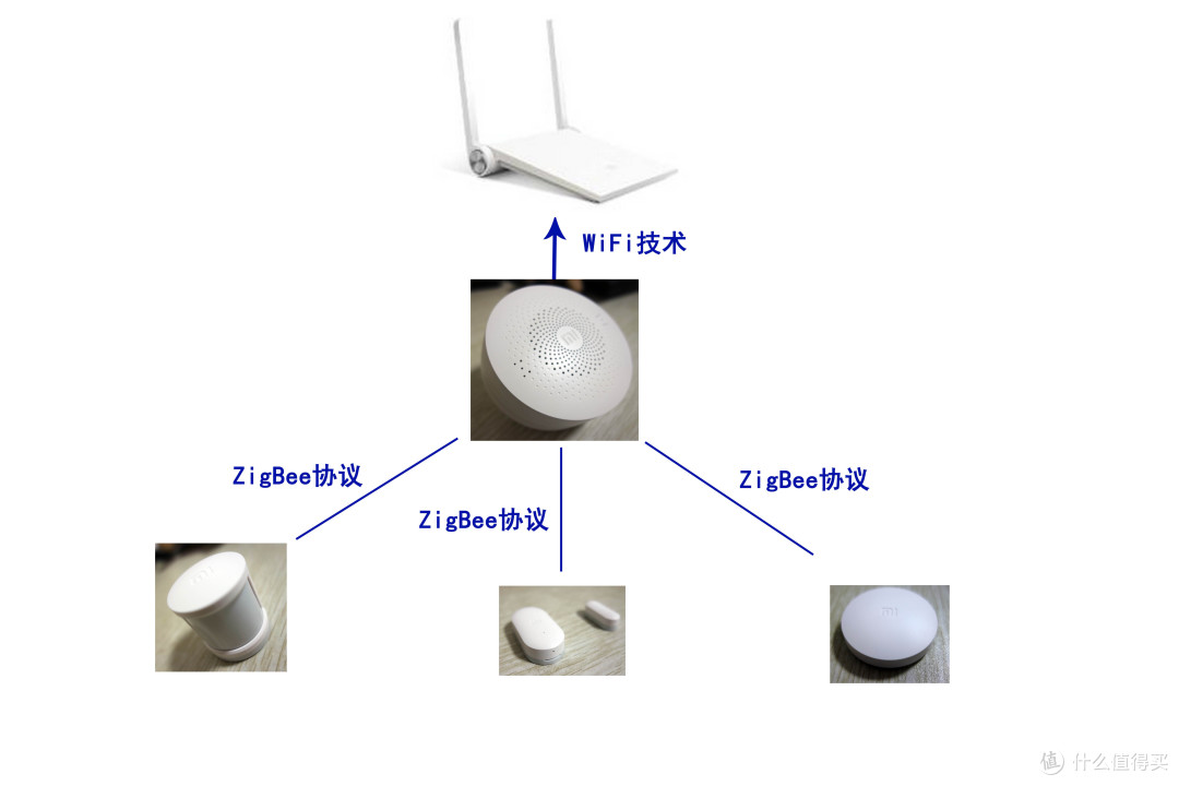 利用ZigBee迈出的第一步：浅析小米智能家庭套装