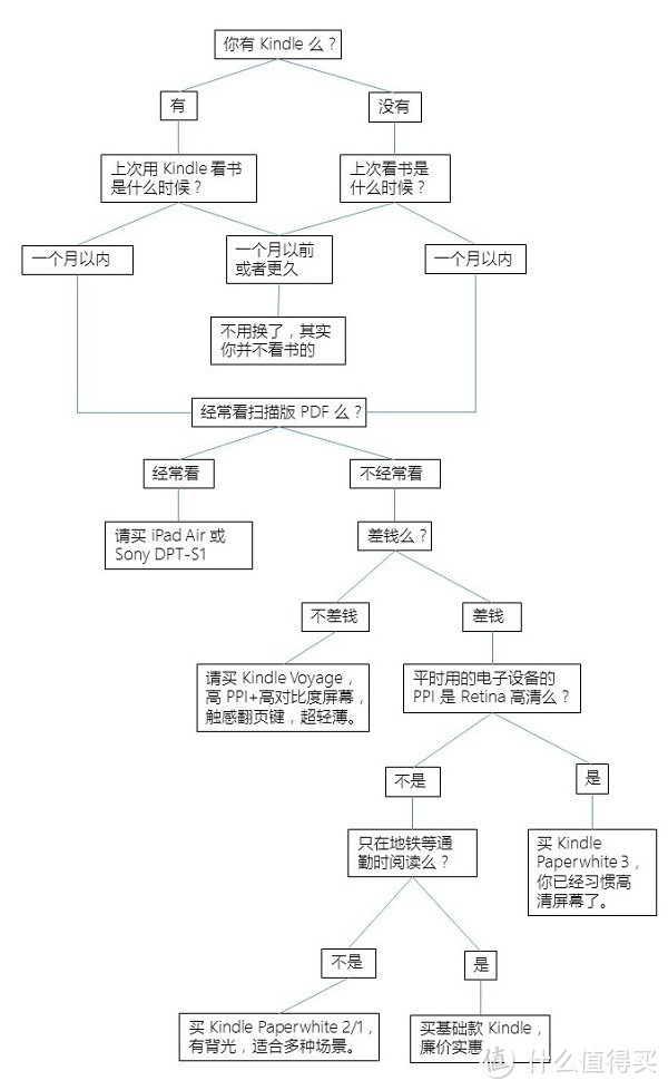 Kindle 购买决策指南图