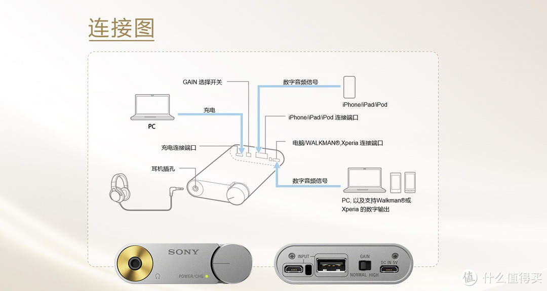 随身声音再进化：SONY 索尼 PHA-1A 耳机放大器