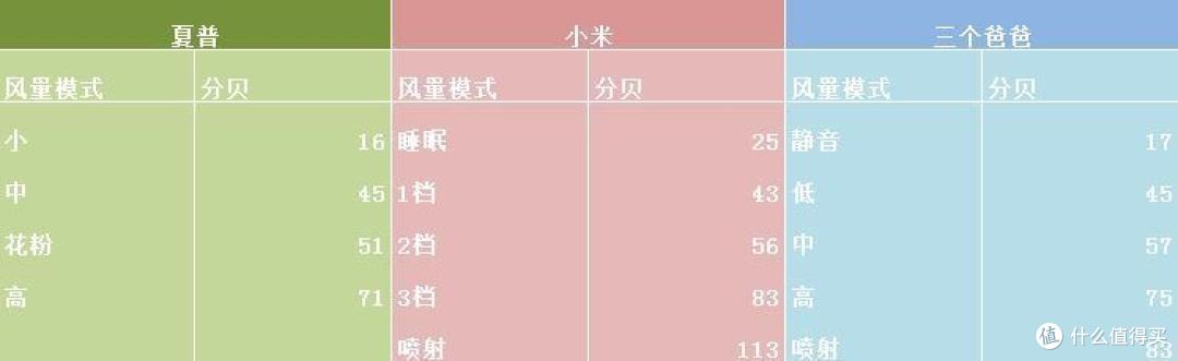 买东西还是要货比三家,三个爸爸与小米和夏普空气净化器的大对决!