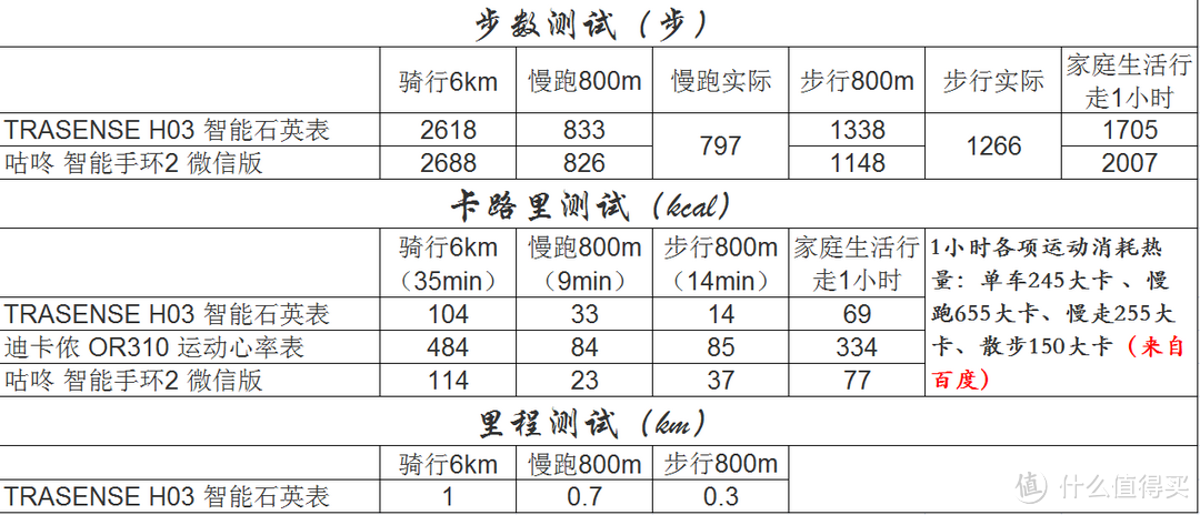 心意足够，但还需努力——TRASENSE H03 智能石英表