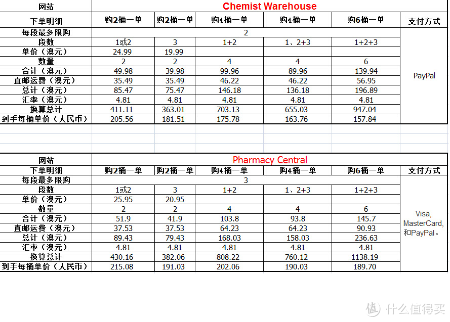 Pharmacy Central 入手贝拉米奶粉附澳洲海淘奶粉价格整理表