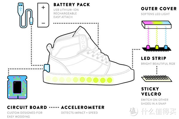 可根据行走速度调节颜色：专为鞋子打造的 Blinky.Shoes LED智能灯带 发布