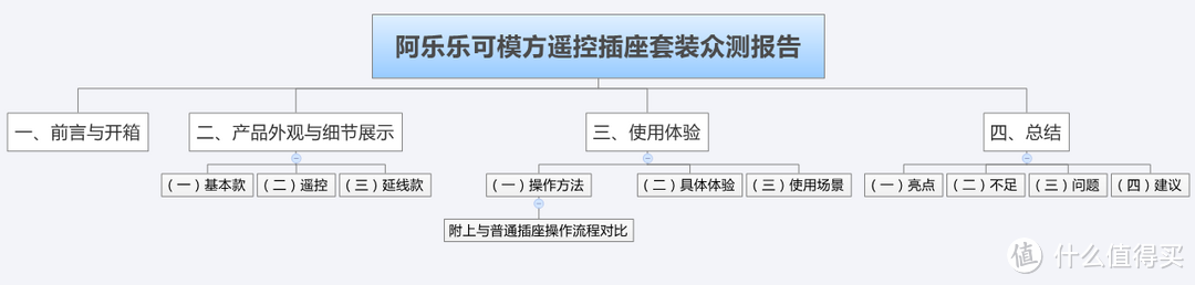 美貌与实用并重，将便捷进行到极致——阿乐乐可模方遥控插座