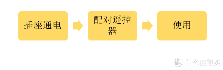 美貌与实用并重，将便捷进行到极致——阿乐乐可模方遥控插座