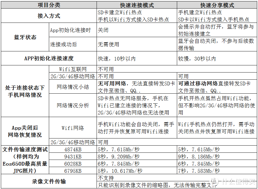 单反拍档，微信神器，茄子小弟WiFi/Bluetooth SD卡众测报告