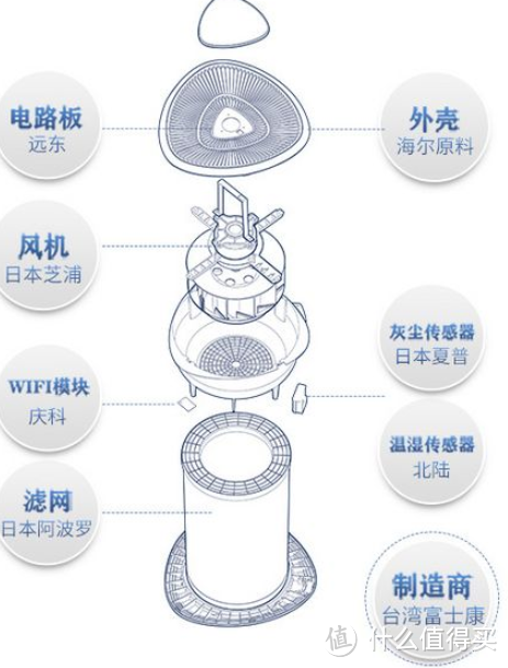 如何选购净化器 和 Mfresh 净美仕 M8088A 智能空气净化器 使用测评