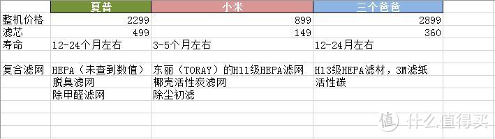 买东西还是要货比三家，三个爸爸与小米和夏普空气净化器的大对决！