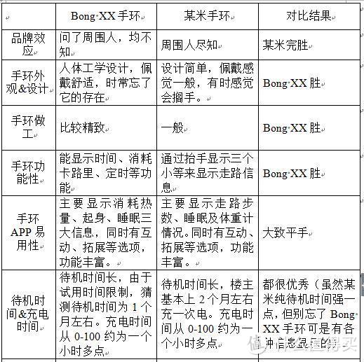 做工优良，佩感优秀，稍有不足——bong XX智能手表不完全评测