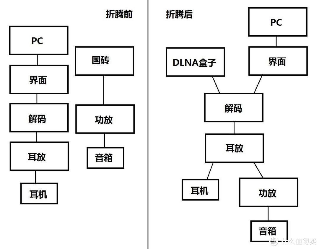 系统整合折腾记：DLNA盒子 & 清逸伦F230 耳放功放合并机 & 艾诗MAP1后级放大器