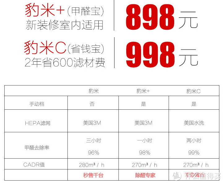 入门智能家居产品-豹米 CMI300C 空气净化器评测