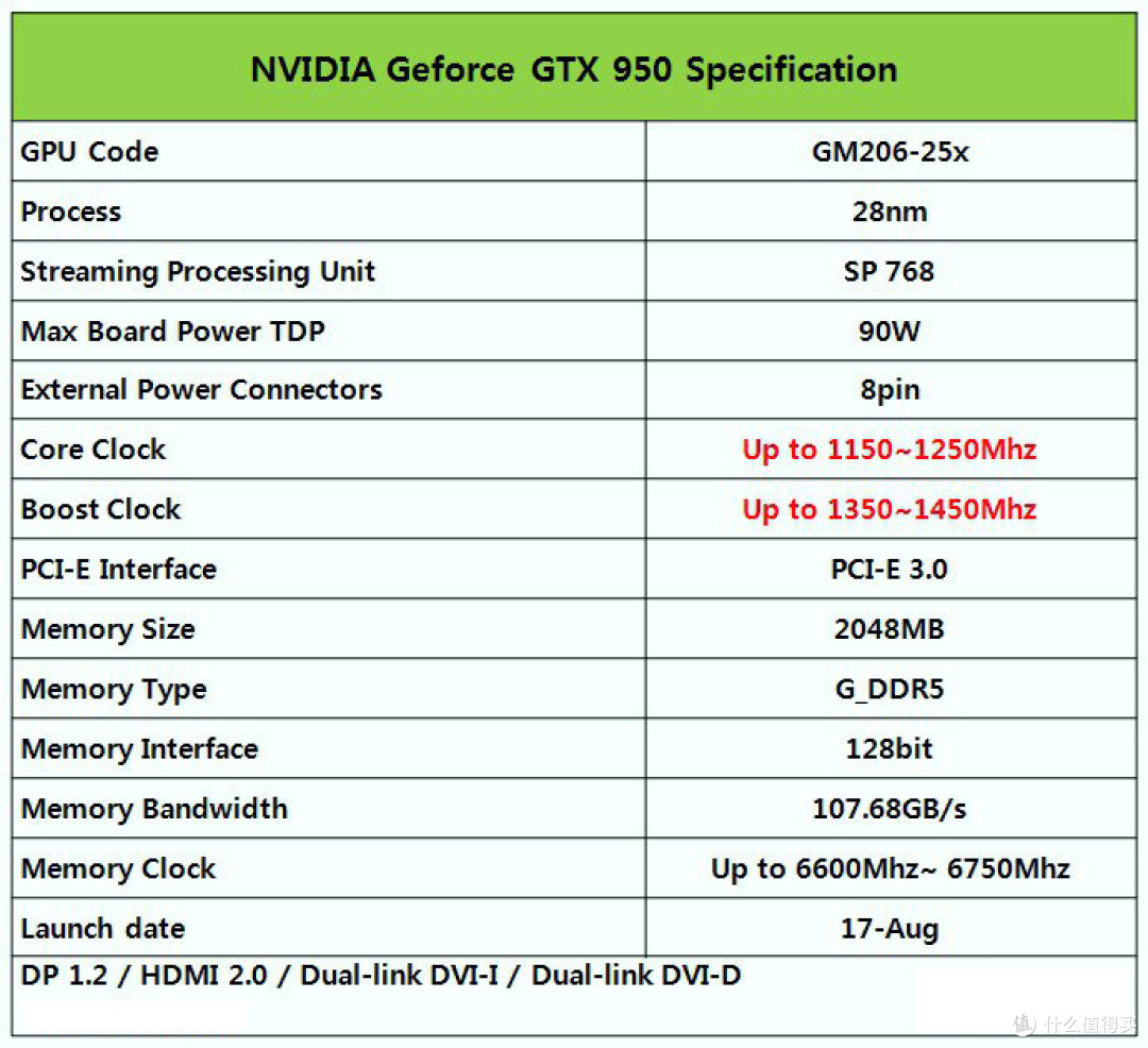 仅有768个流处理器：NVIDIA 英伟达 GeForce GTX 950显卡 下月开卖