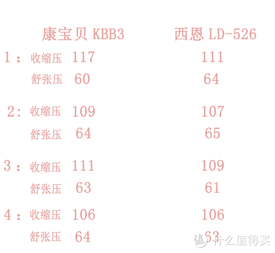 康宝贝 KBB3 上臂式智能血压计 试用报告