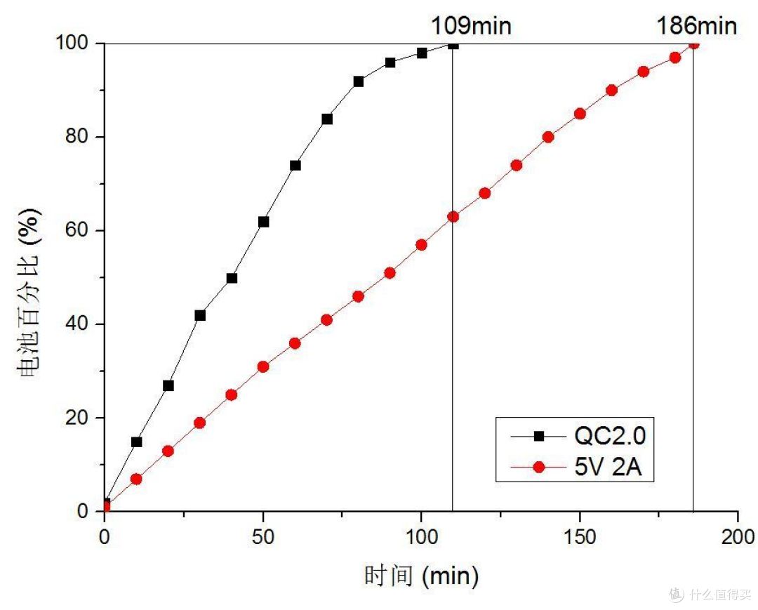 支持 Quick Charge 2.0 快充的 Aukey 3口USB充电器