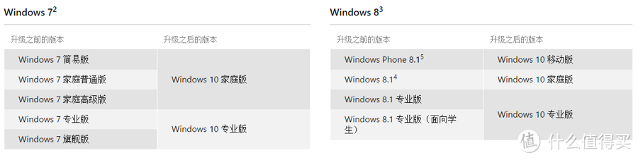 能免费升级的Win 10来了：微软开始推送Windows 10正式版更新（附Win 7/8.1升级注意事项）