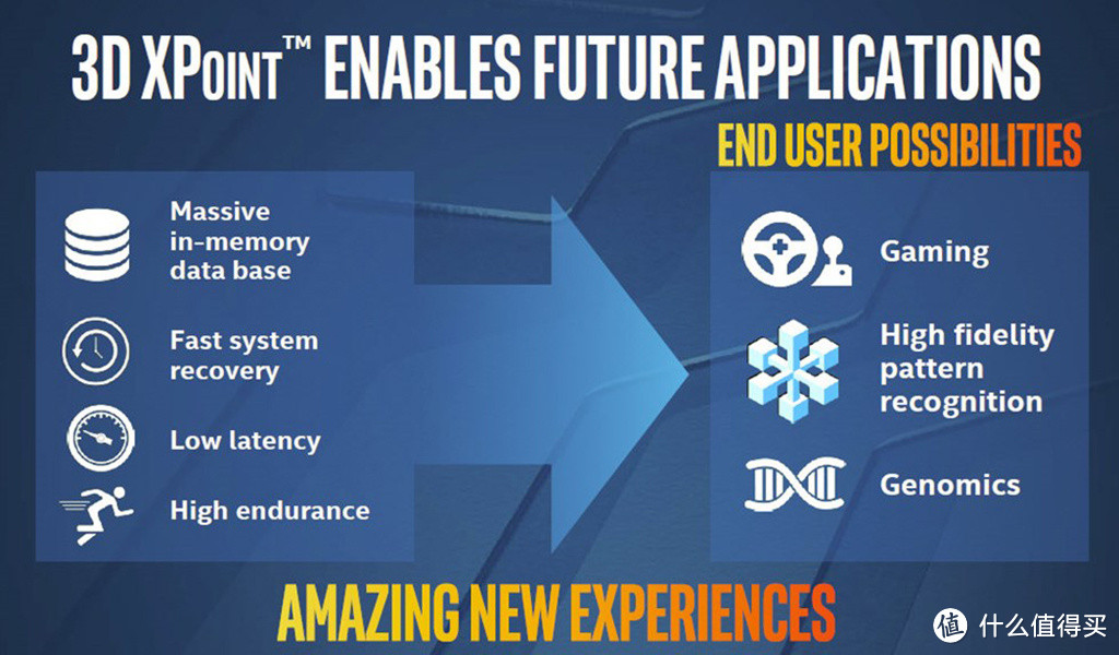 比闪存快1000倍：Micron 镁光和intel 英特尔推出3D XPoint存储芯片技术