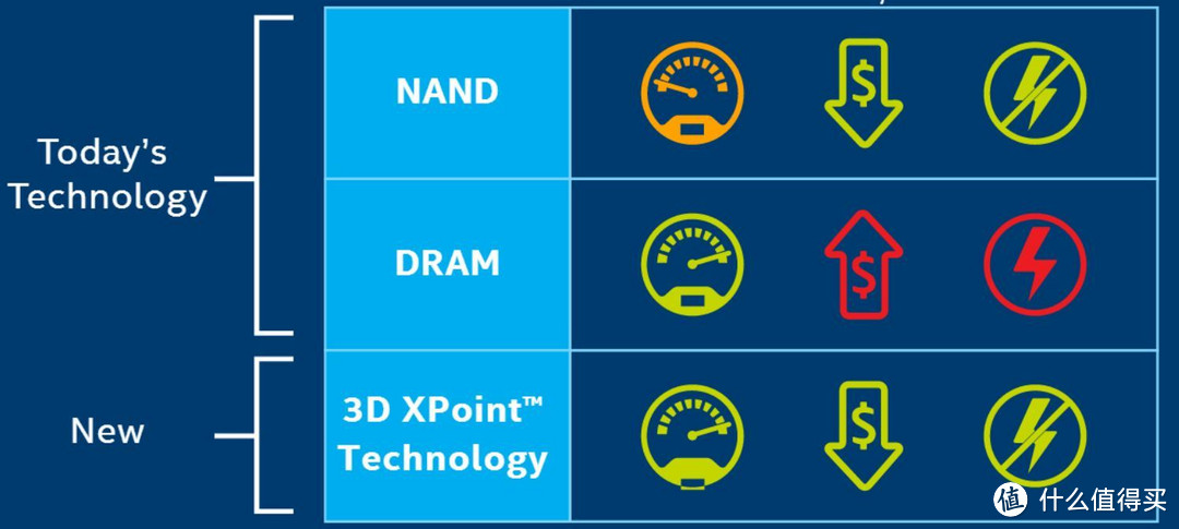 比闪存快1000倍：Micron 镁光和intel 英特尔推出3D XPoint存储芯片技术