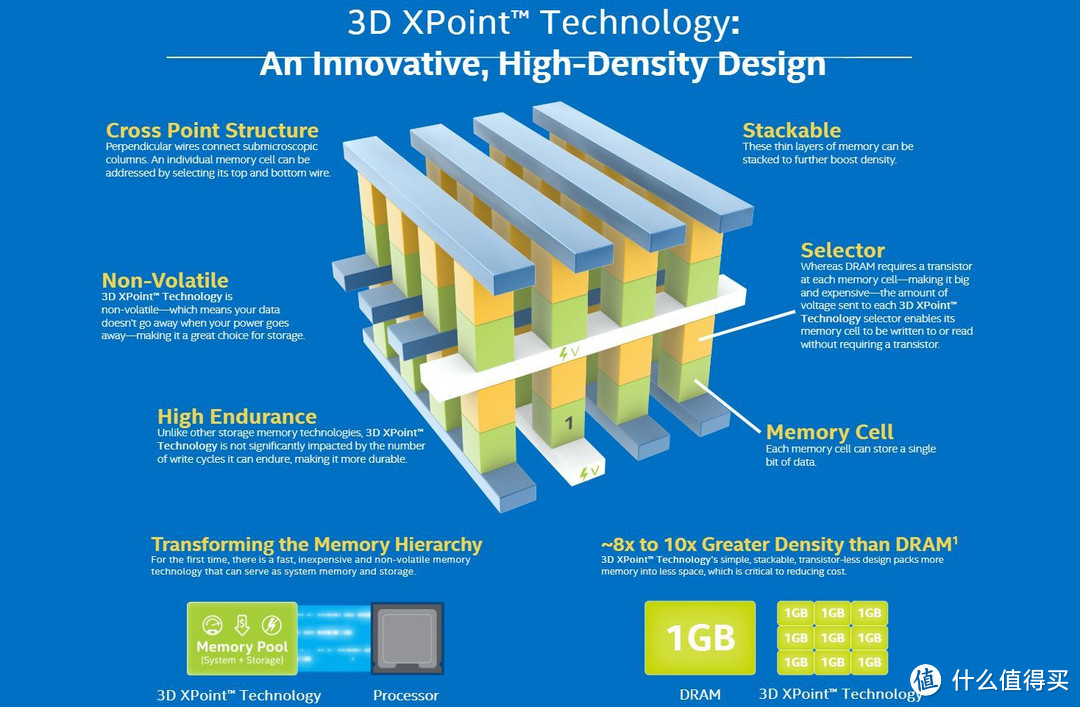 比闪存快1000倍：Micron 镁光和intel 英特尔推出3D XPoint存储芯片技术