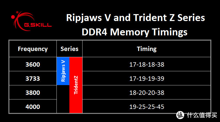 零售款破4000MHz：G.SKILL 芝奇 发布 Trident Z和Ripjaws V系列DDR4 内存