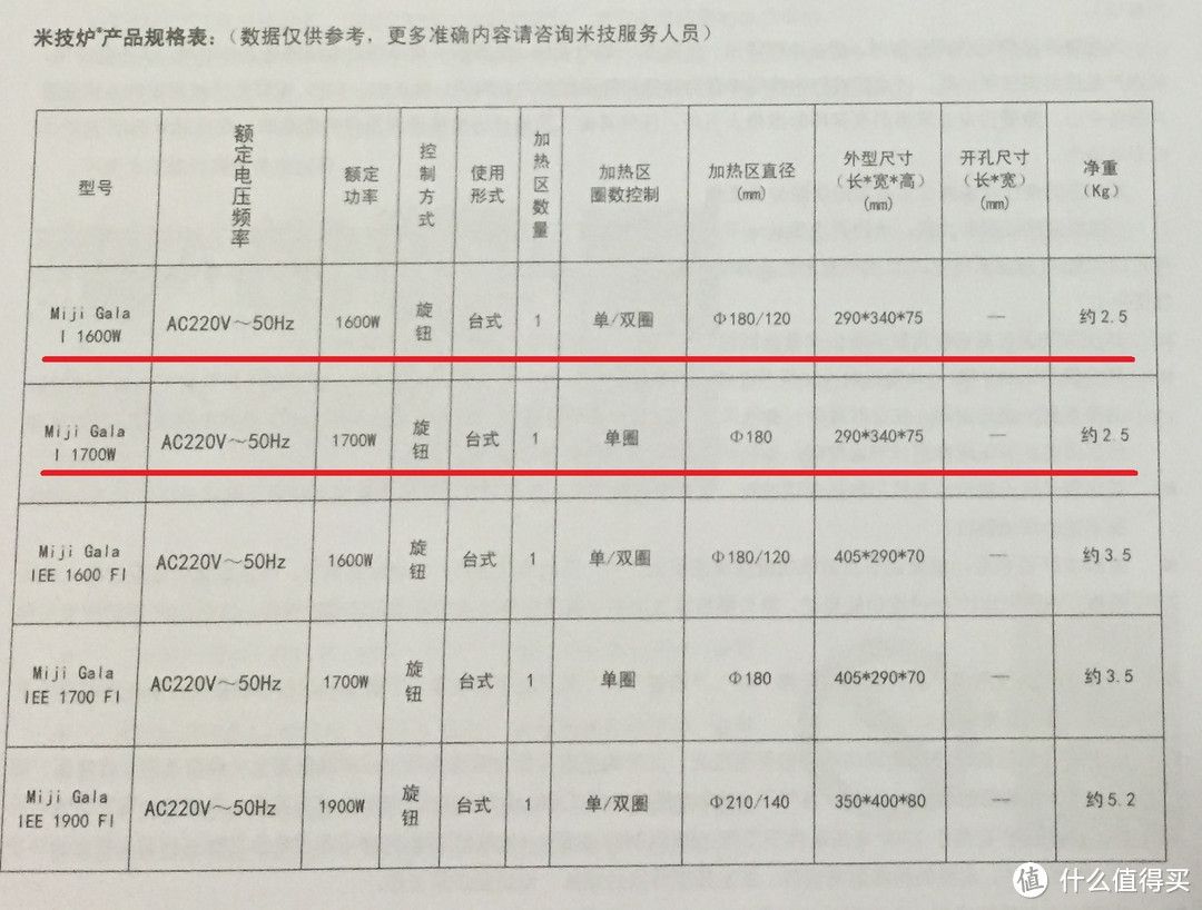 各型号对比，家里现有的是上面一个，功率略低是1600W，双圈的