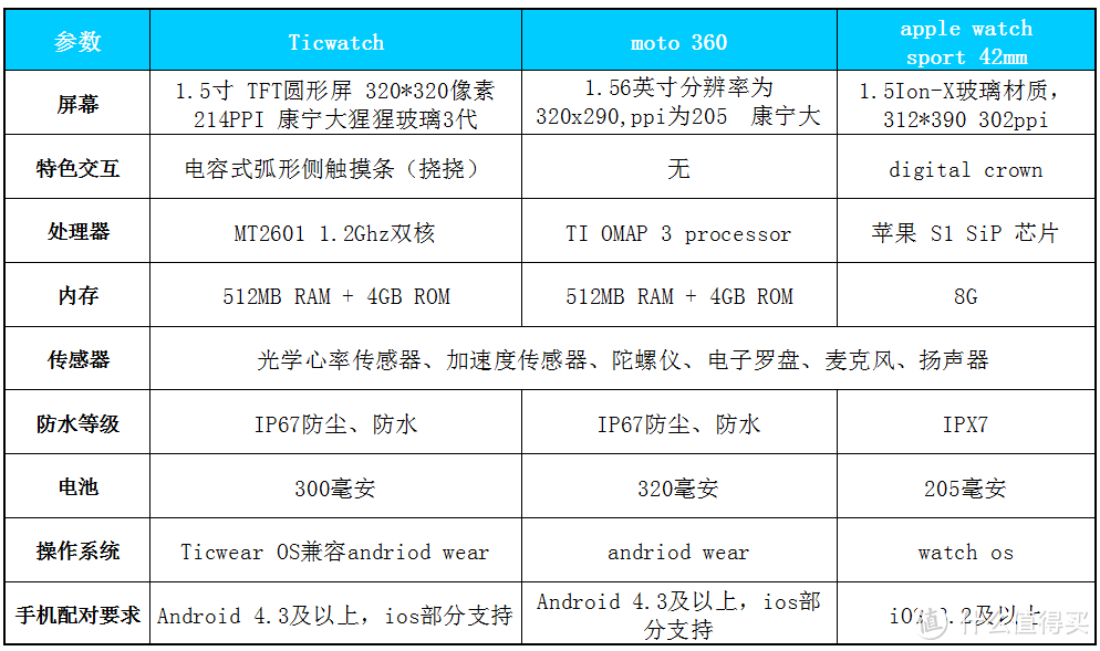 时间有序，生活有趣----谈谈智能手表谈谈Ticwatch