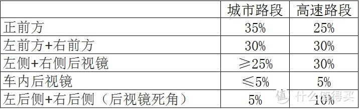 注意力分配比例