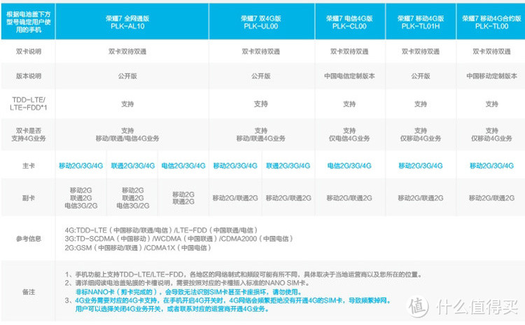 各个版本的SIM支持类型,还是没有我所希望的双4G