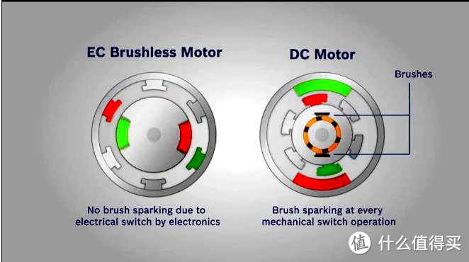 电动工具中的无刷与有刷—概述篇
