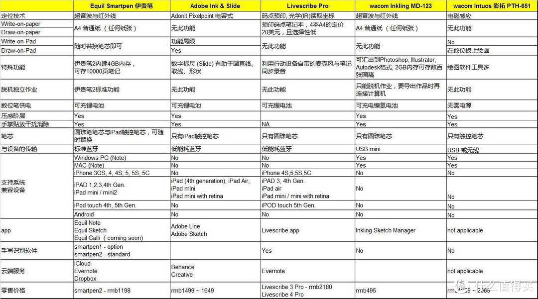 意外剁手的意外评测：Equil Smartpen2 手写笔的拆解及与 Wacom Inkling 的对比