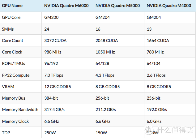 升级至Maxwell架构：NVIDIA 英伟达 发布Quadro M5000 / M4000专业显卡