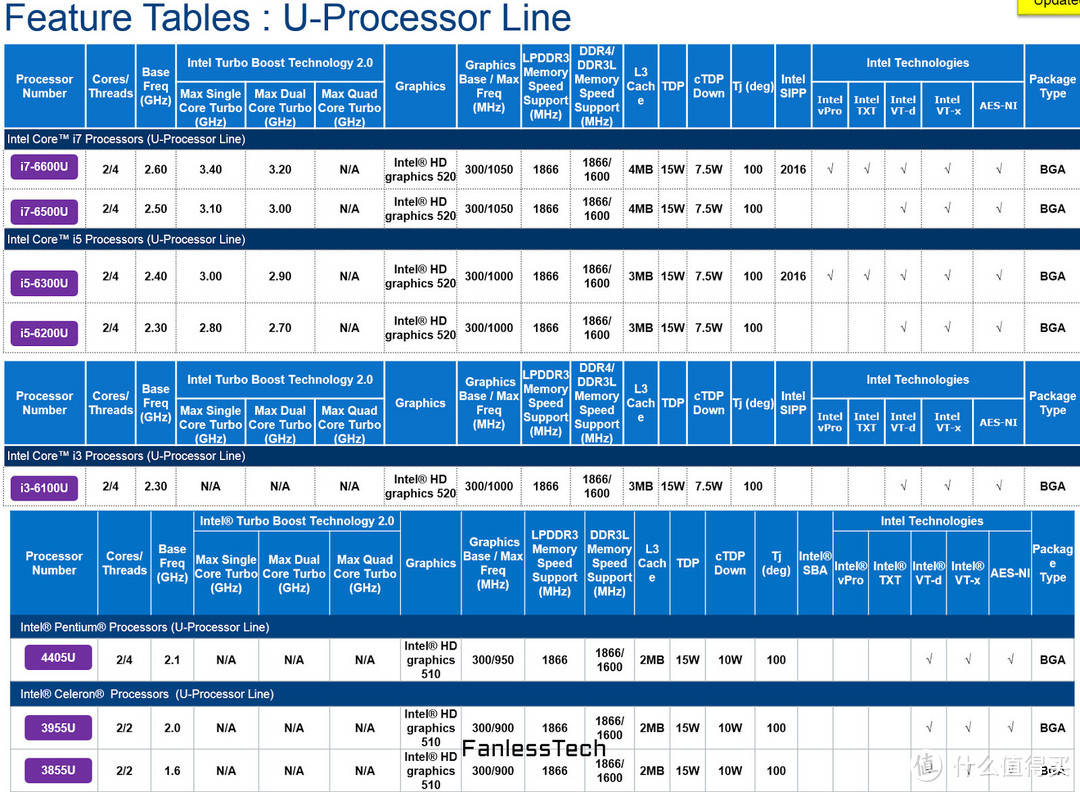 下一代笔记本展望：intel 英特尔 Skylake-U移动处理器规格流出