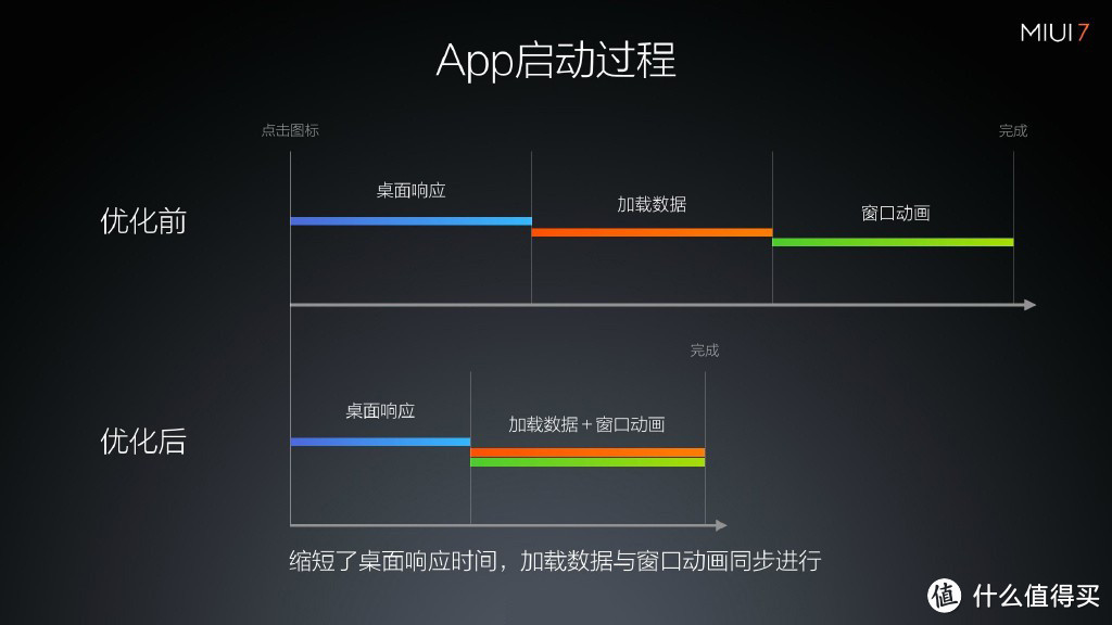 响应速度提升30%、续航提升25%：MI 小米 正式发布 MIUI 7