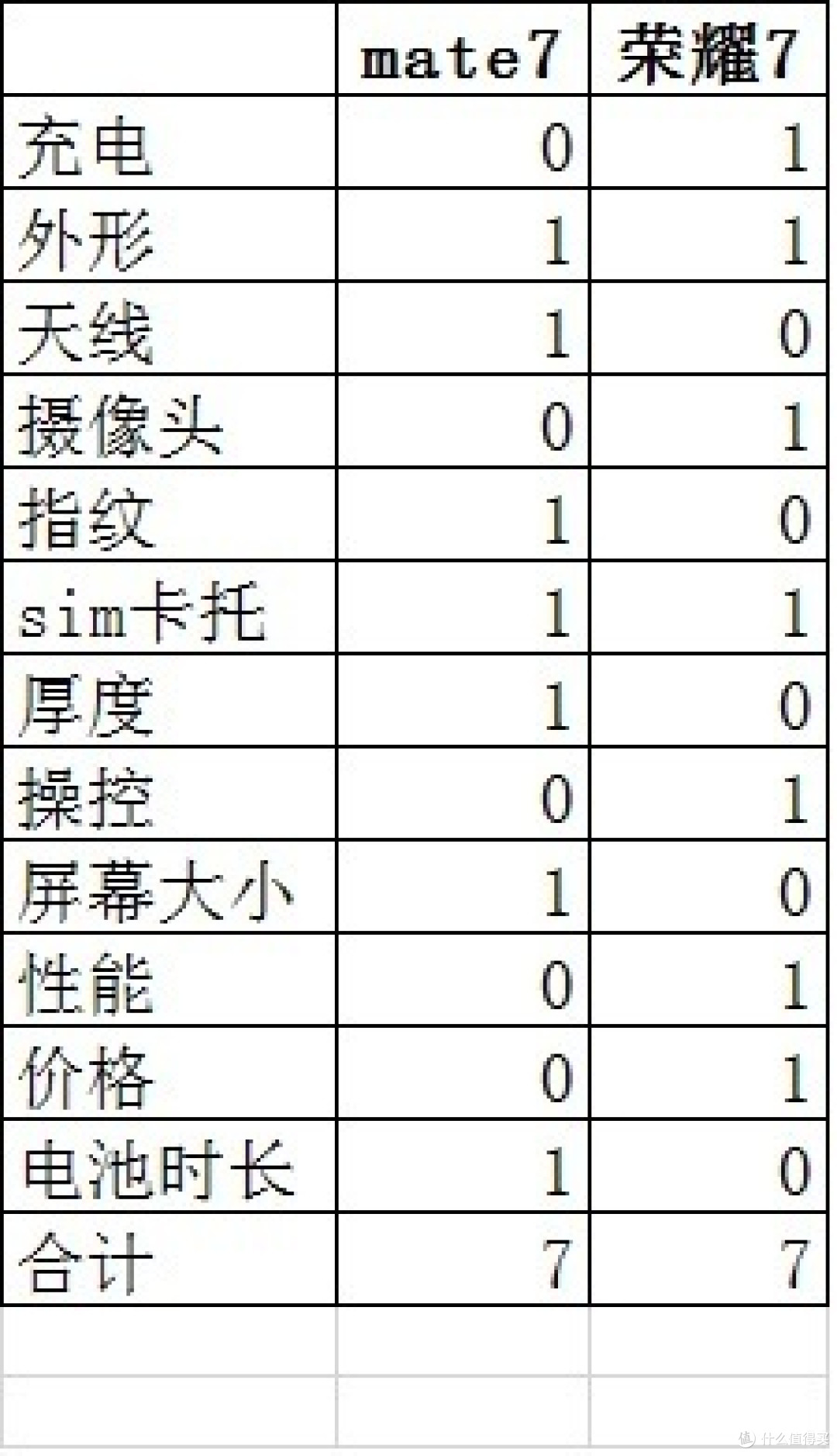 HUAWEI 华为 荣耀7 全网通 与 Mate7 小对比