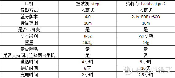 Jabra 捷波朗 Step 与 Plantronics 缤特力 BackBeat Go 2 耳机对比评测