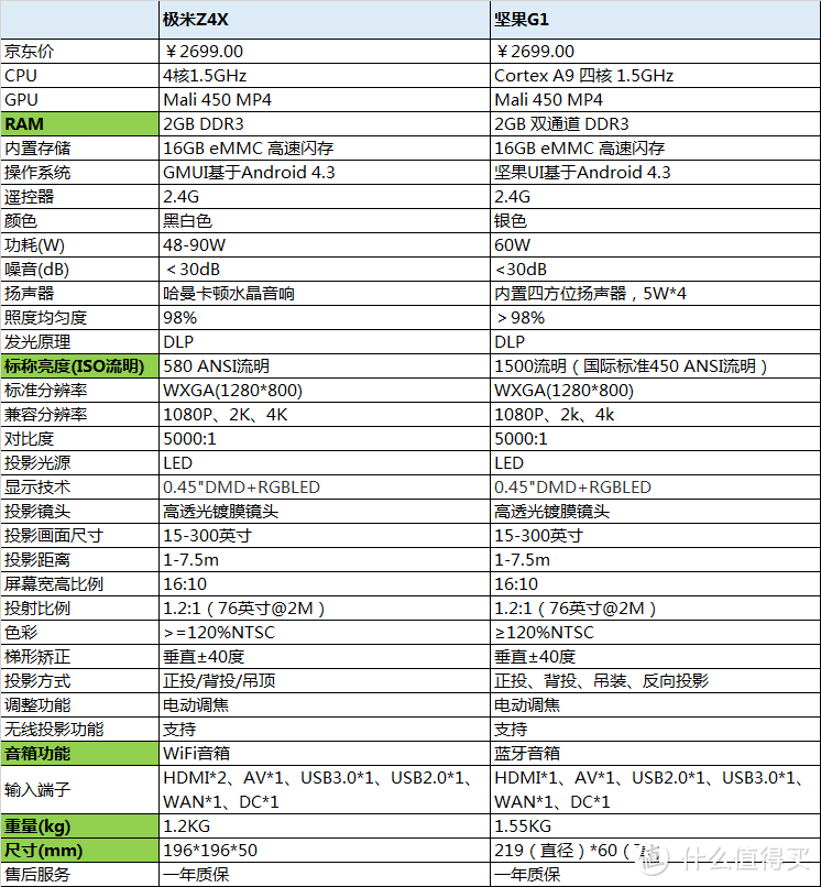 Z4X与G1参数对比