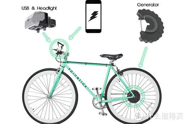 依靠电磁感应发电：专为自行车设计 可边骑车边发电 Cydekick