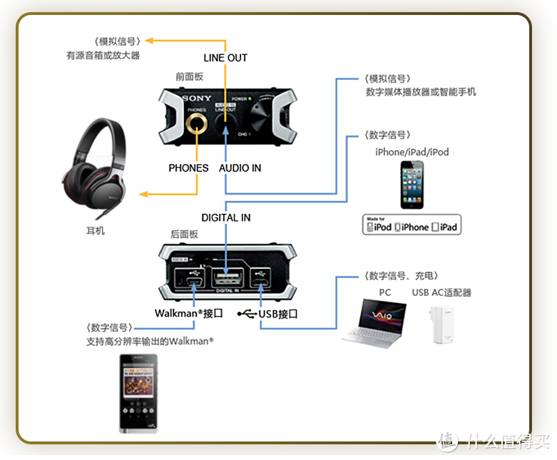 让声音更圆润 —  Sony 索尼 PHA-2 便携式耳机放大器使用评测