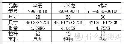 开箱初体验 — 宾豪+卡米龙+瑞动 旅行箱小晒