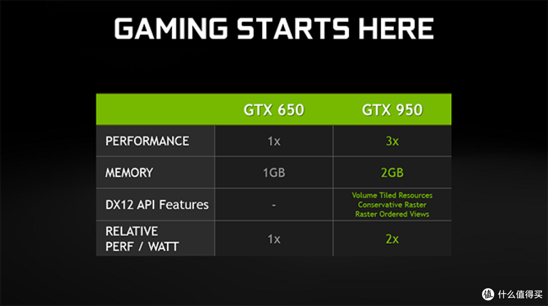 售价1199元起：NVIDIA 英伟达 正式发布 GTX 950 独立显卡