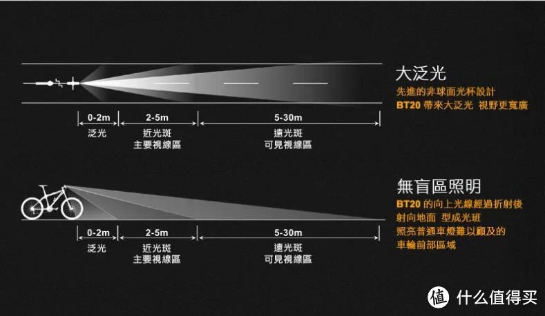 近年来用过的车灯，重点说说新入手的fenix BT20