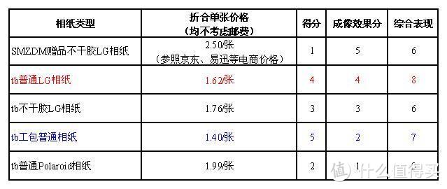 即拍即打，分享之乐——LG趣拍得PD251W上手实测