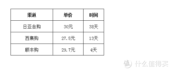 海购大提速：顺丰海淘购物初体验