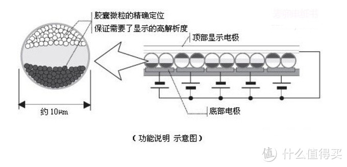 基本达到预期，掌阅iReader电纸书，这个可以有。