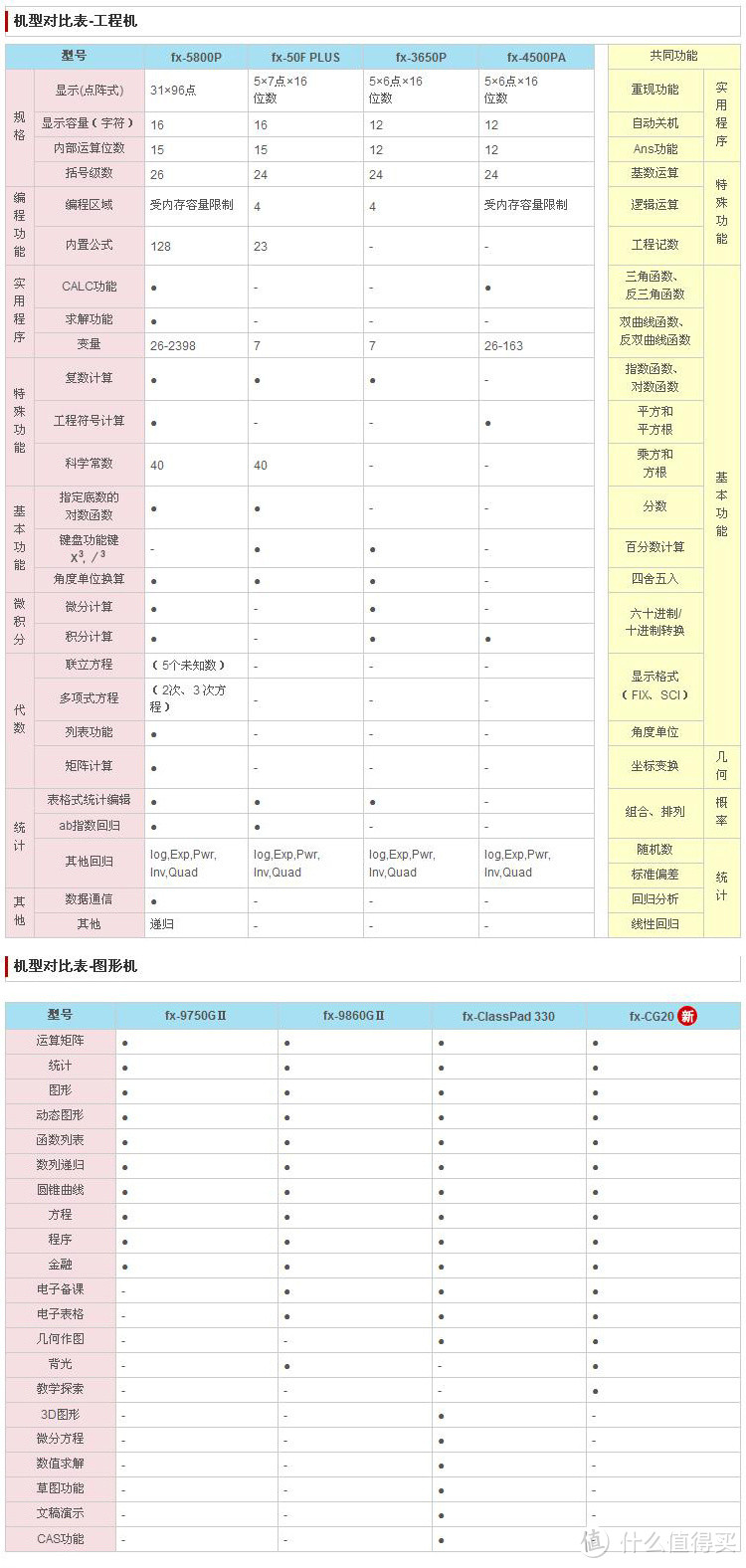 那些年用过的科学计算器