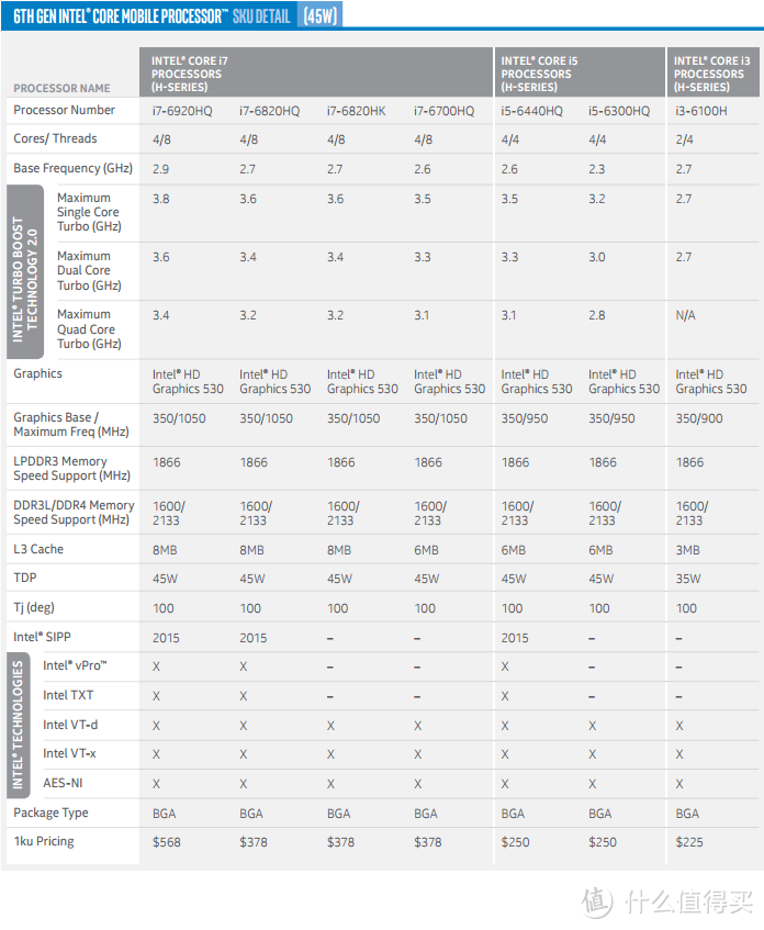 移动端也有不锁倍频版：Intel 英特尔 正式发布 Skylake处理器全家族