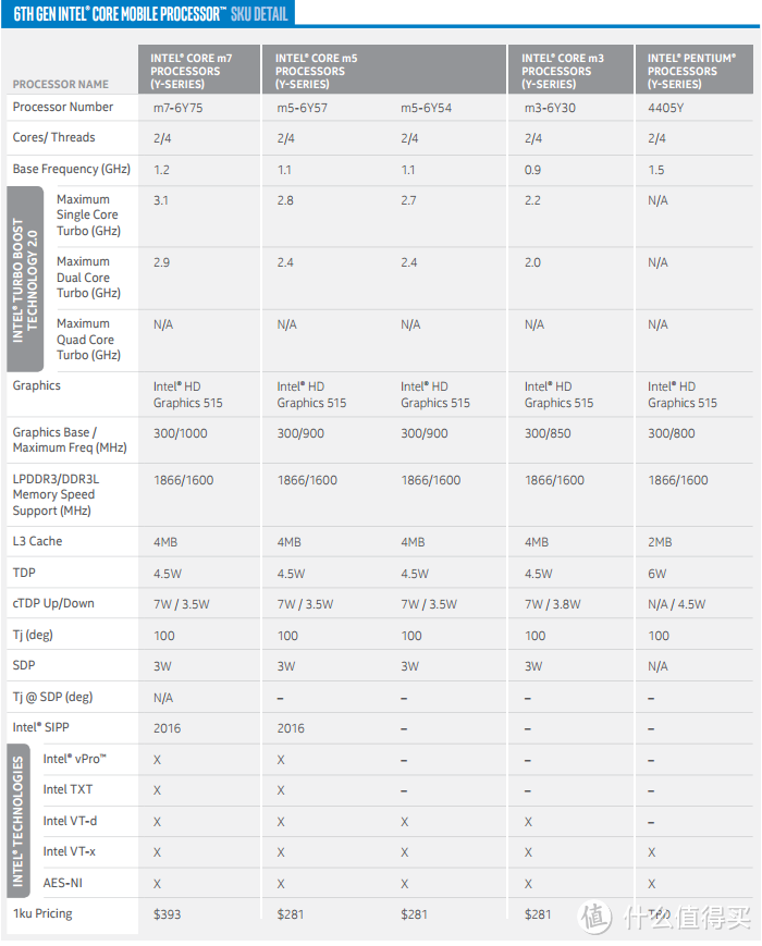 移动端也有不锁倍频版：Intel 英特尔 正式发布 Skylake处理器全家族