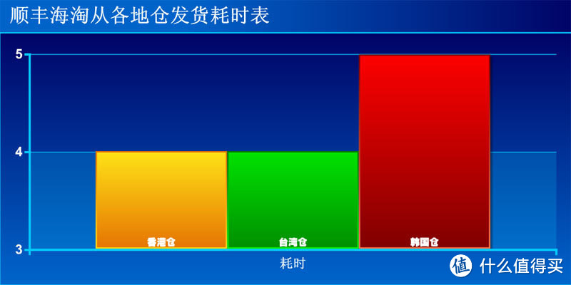 4天到手 又一海淘新选择——顺丰海淘