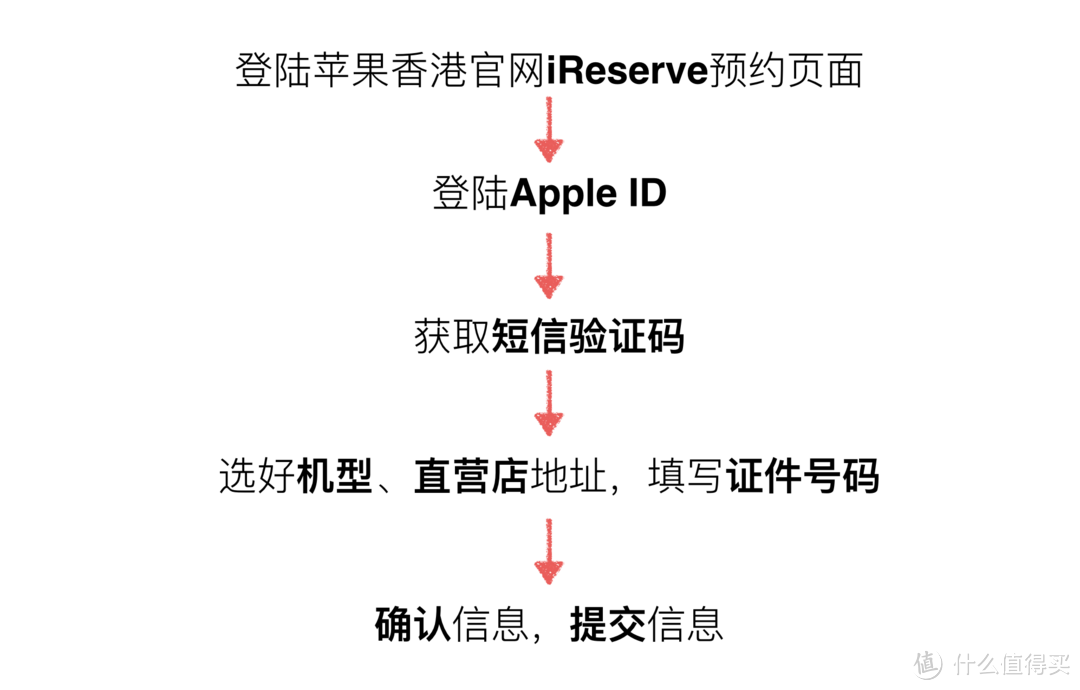 为抢购iPhone做准备：苹果官网购物攻略全汇总（中国 香港 美国 日本）