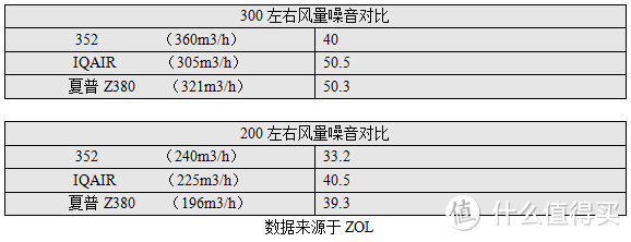 重装骑兵！评352空气净化器