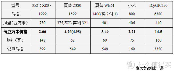 重装骑兵！评352空气净化器